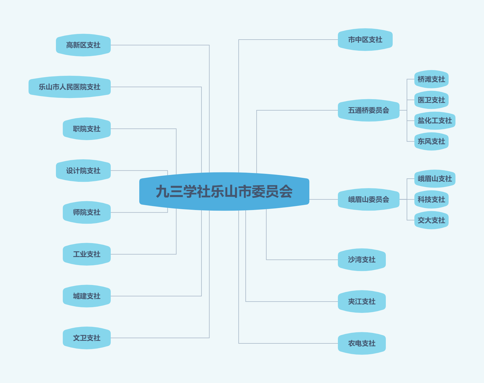组织结构(图1)