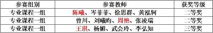 九三学社乐职院支社社员在2024年四川省职业院校技能大赛中再创佳绩(图1)