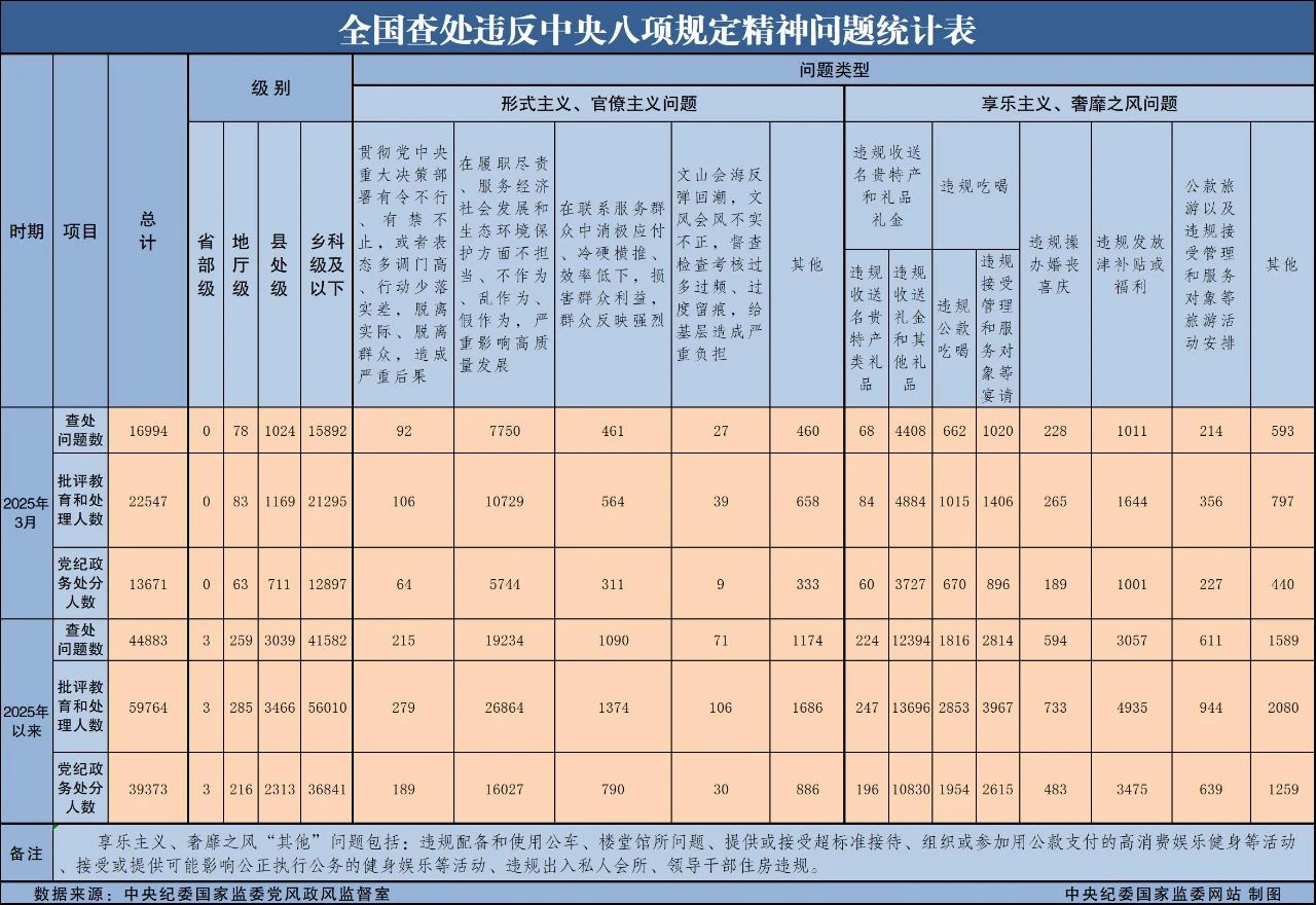 全国查处违反中央八项规定精神问题统计表（2025年3月）。中央纪委国家监委网站制图.jpg